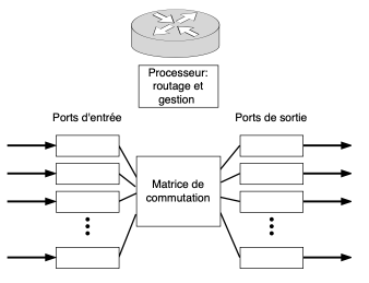 Diagramme d&#39;architecture d&#39;un routeur.