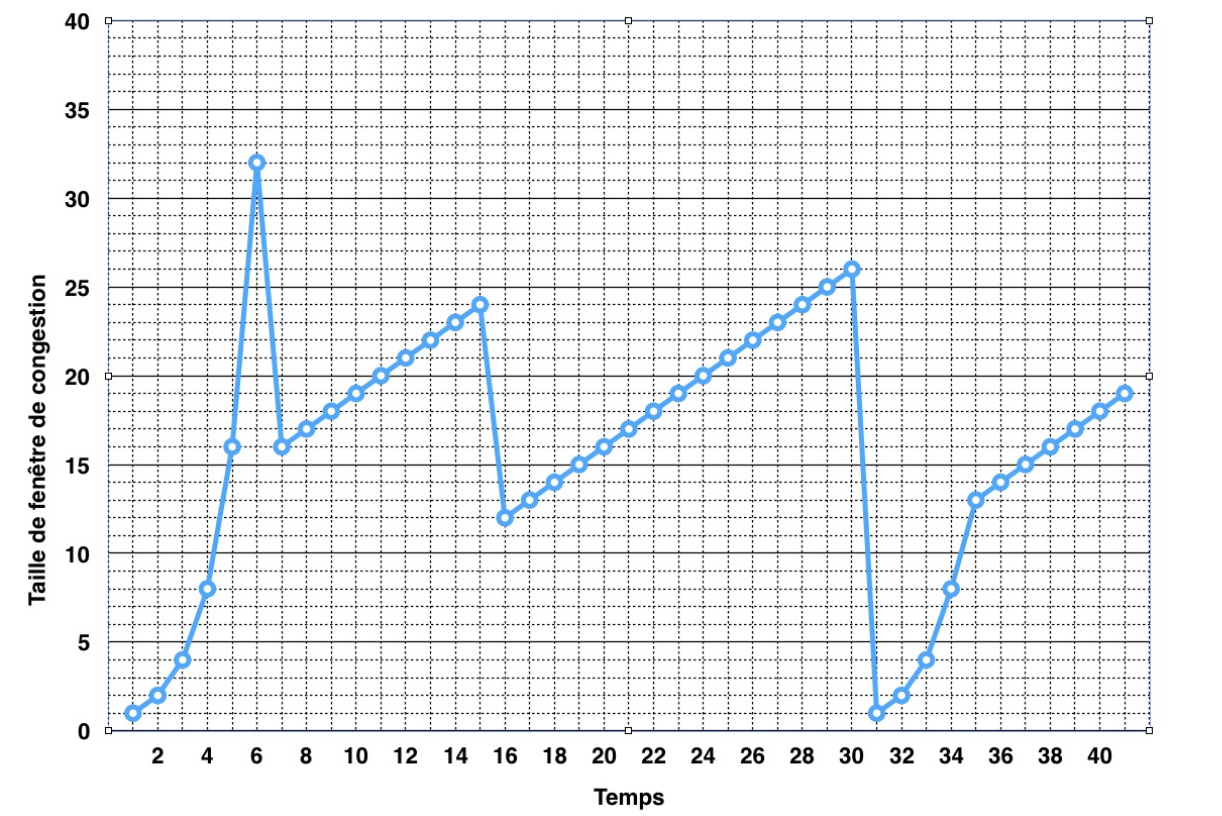 Graphique de la taille de la fenêtre de congestion évoluant dans le temps