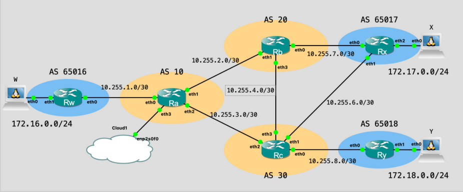 Topologie utilisé pour l&#39;exercice de routage BGP