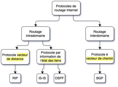 Classement des protocoles de routage