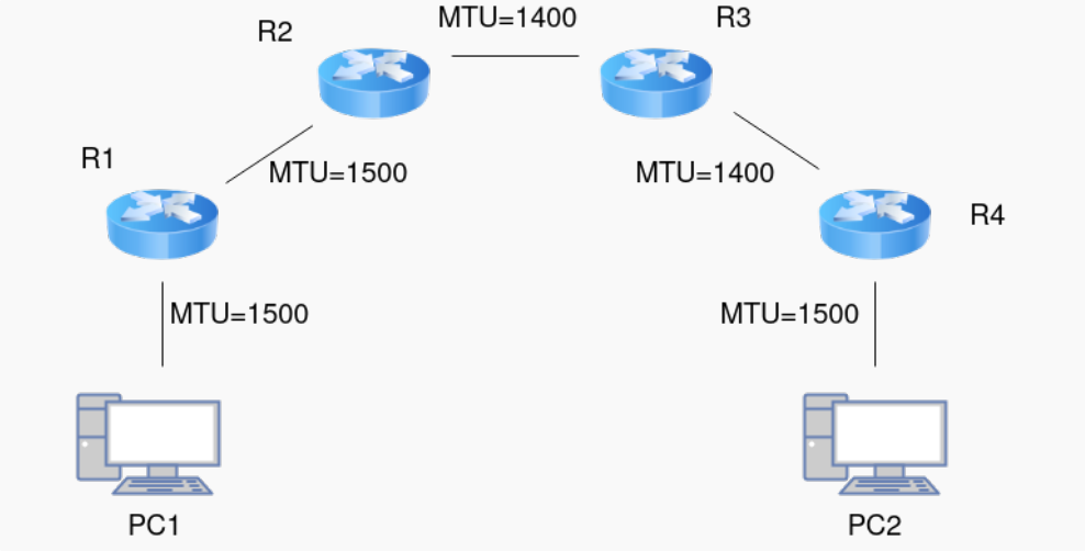 Topologie à utiliser pour la fragmentation IPv4 et IPv6