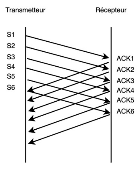 Illustration des paquets transmis et des réponses ACK associées.