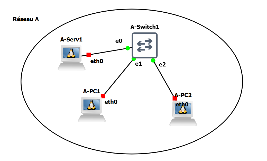Réseau A avec 2 PCs et un serveur.