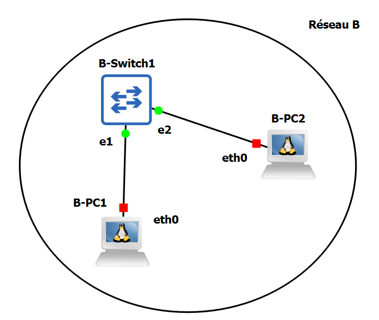 Schéma du réseau B