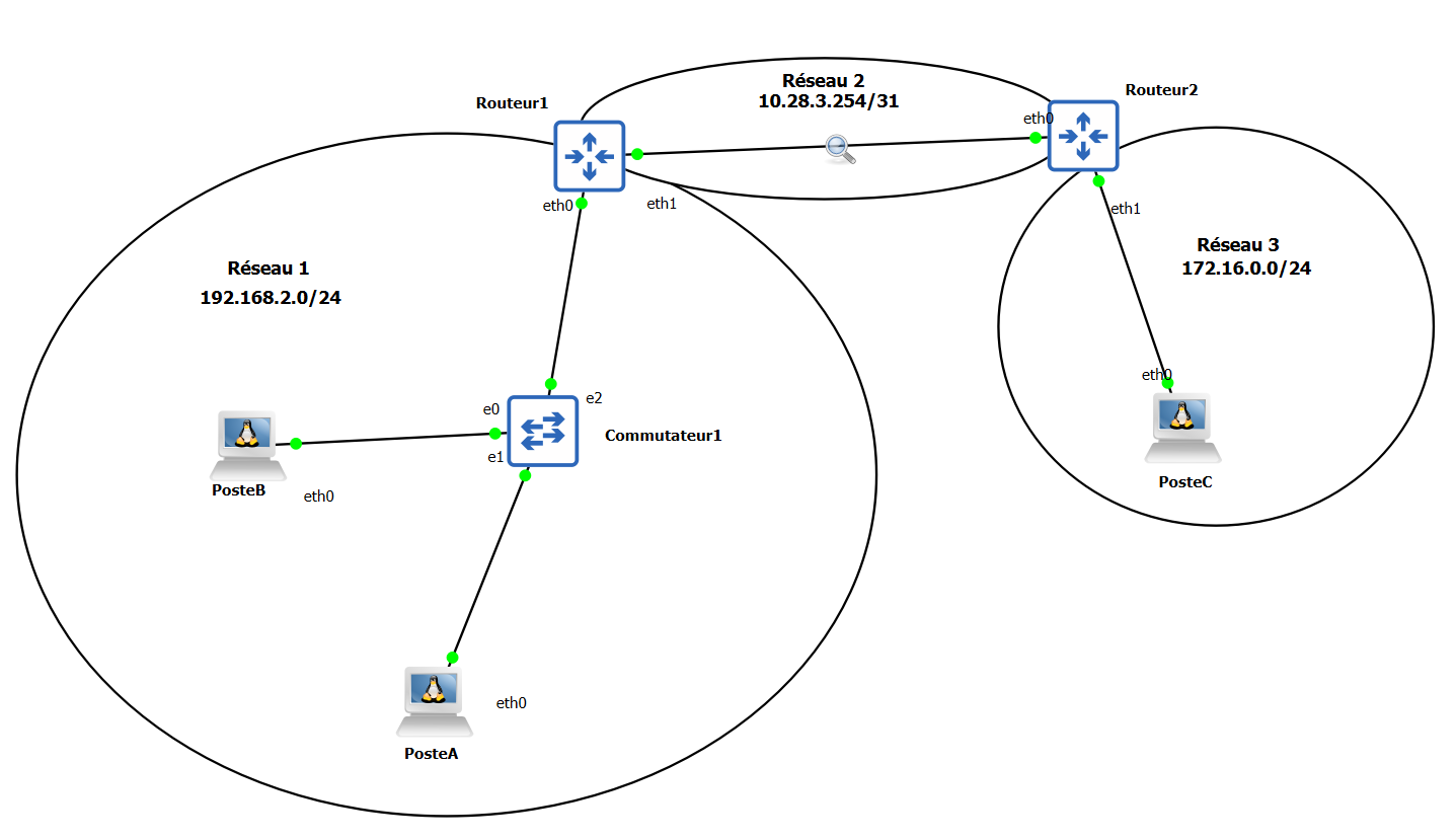 Topologie à implémenter pour le projet 3